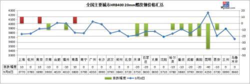 期鋼連跌3天 鋼價(jià)“金九”旺季結(jié)束了？